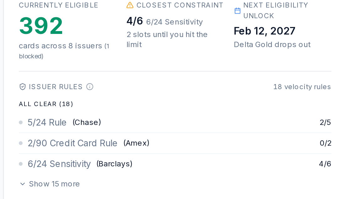 Application calendar and eligibility view showing 392 eligible cards across 8 issuers and the issuer-rule engine: three application-limit chips showing current counts against their caps (2 of 5, 0 of 2, 4 of 6), with 18 active velocity rules and a next unlock date of Feb 12, 2027.