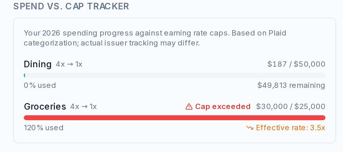 Spend-vs-cap tracker for the Amex Gold groceries category showing $30,000 spent against a $25,000 annual cap, a "Cap exceeded" flag, and an effective earning rate of 3.5x next to the 4x catalog rate.