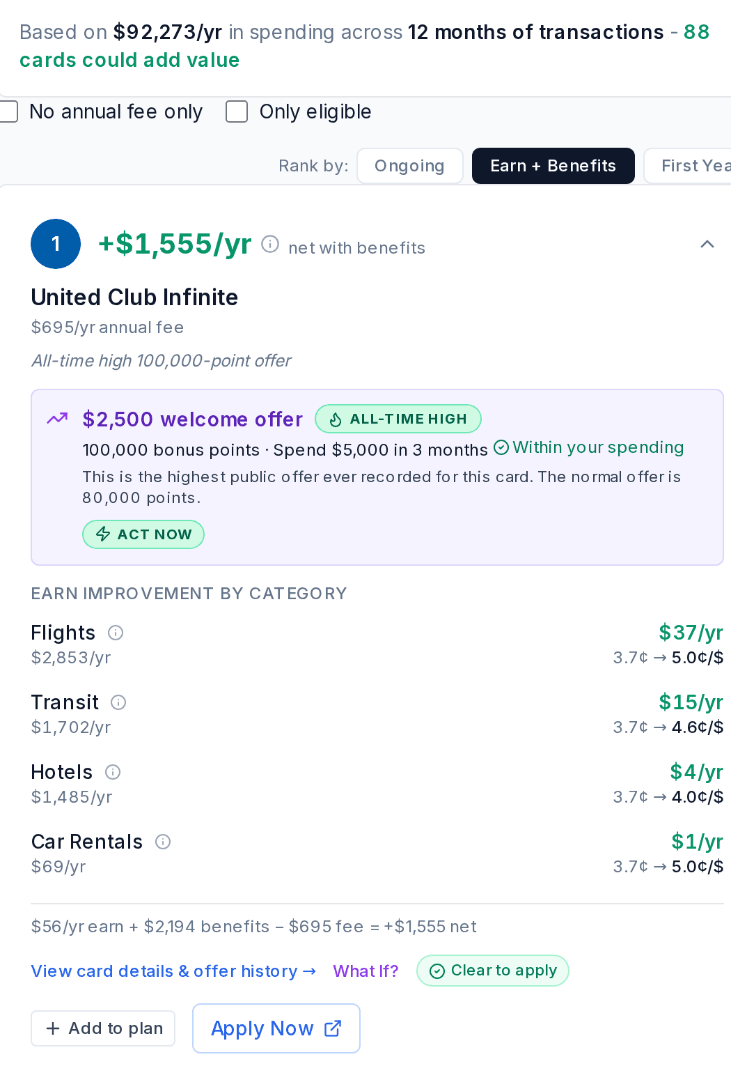 Personalized recommendations view: $92,273 in annual spend analyzed, 88 cards that could add value, and a top pick projected at +$1,555 per year net, paired with an all-time-high welcome offer that fits the user's spending.