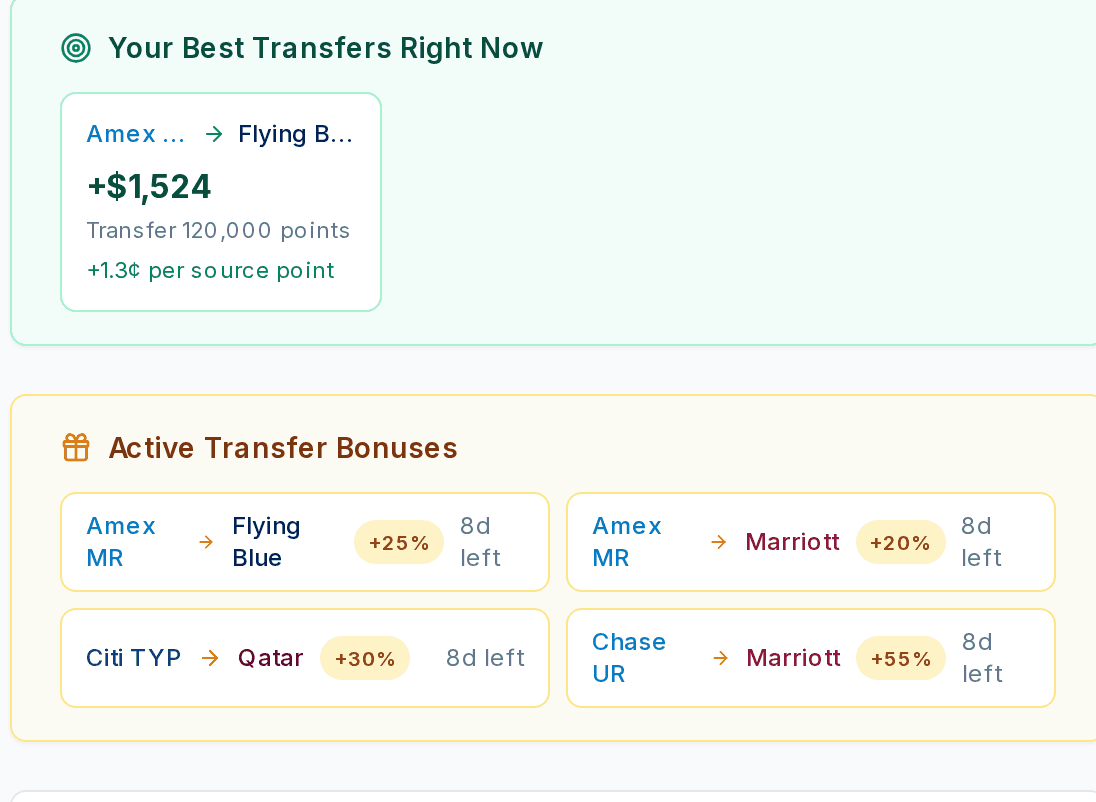 Transfer optimization view: best transfer listed as Amex Membership Rewards to Flying Blue at +$1,524 in value, plus active transfer bonuses including Amex MR to Flying Blue at +25%, Amex MR to Marriott at +20%, Citi ThankYou Points to Qatar at +30%, and Chase Ultimate Rewards to Marriott at +55%.