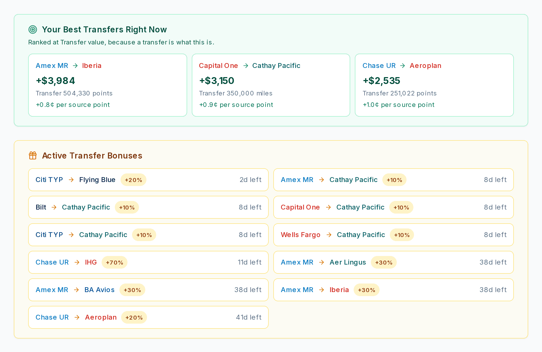 Transfer optimization view, a sample captured in August 2026: best transfers listed as Amex Membership Rewards to Iberia at +$3,984 in value, Capital One to Cathay Pacific at +$3,150, and Chase Ultimate Rewards to Aeroplan at +$2,535, plus the transfer bonuses that were running at the time of the capture, including Citi ThankYou Points to Flying Blue and Chase Ultimate Rewards to Aeroplan each at +20%, Chase Ultimate Rewards to IHG at +70%, Amex MR to British Airways Avios, Aer Lingus and Iberia each at +30%, and five programs to Cathay Pacific at +10%.