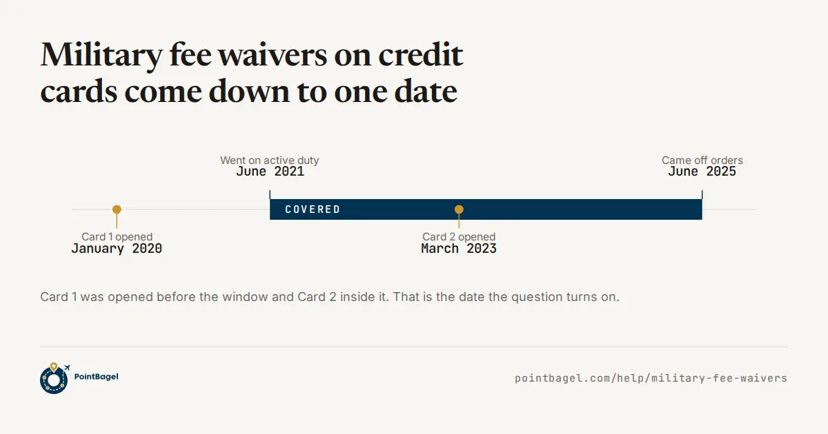 Timeline of military coverage from June 2021 to June 2025. Card 1 was opened in January 2020, before coverage started. Card 2 was opened in March 2023, during coverage.